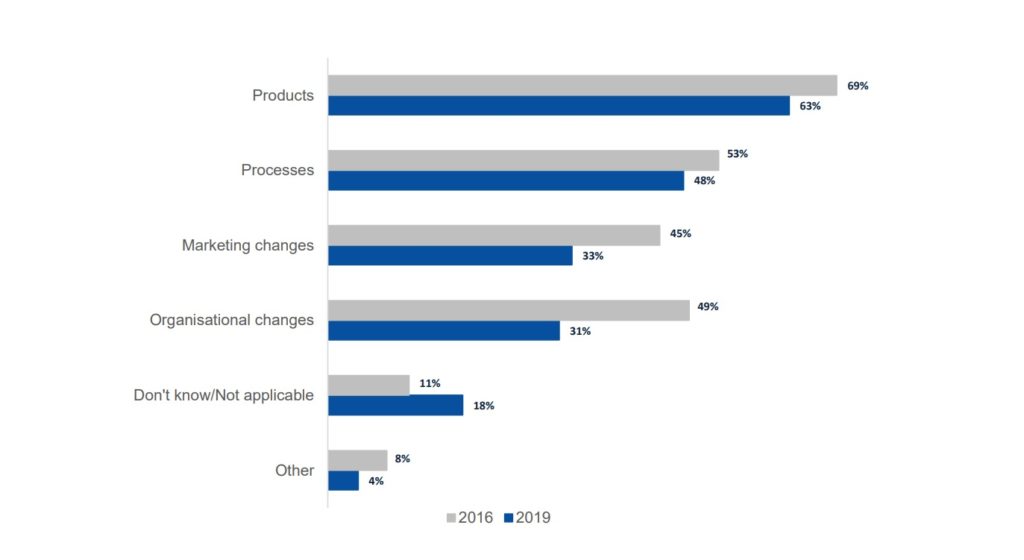 roportion of IPR that have innovated in any area of business in the past 3 years (g1)